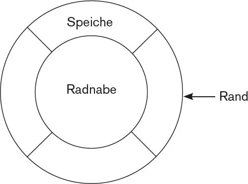 Abbildung 42 Das Rad des Bewusstseins Rand Speichen und Nabe Jedes Element - фото 10