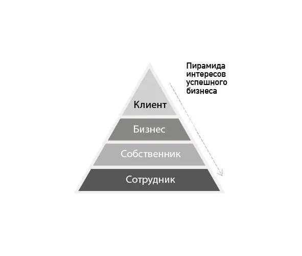 Рис 2 На вершине пирамиды всегда стоит клиент Он основа успеха бизнеса его - фото 2