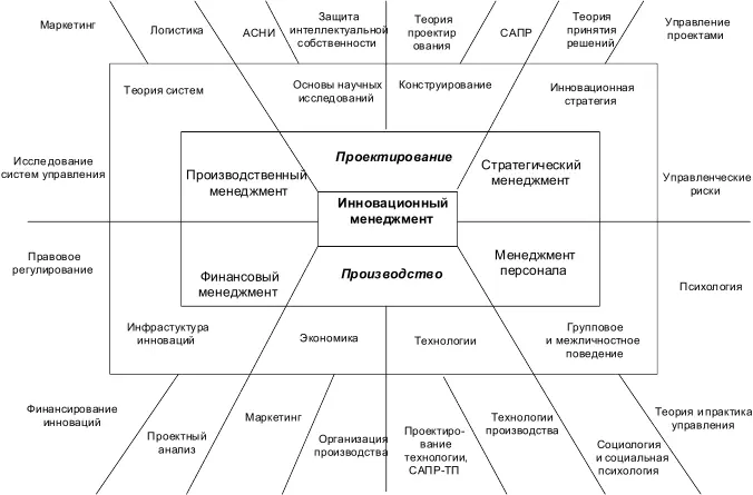 Рис 11 Связь инновационного менеджмента с другими дисциплинами Глава 2 - фото 1