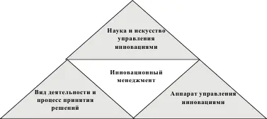 Рис 22 Аспекты инновационного менеджмента Как наука и искусство управления - фото 3