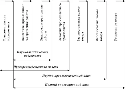 Рис 24 Обобщенная схема инновационного цикла 6 Первичным этапом - фото 7