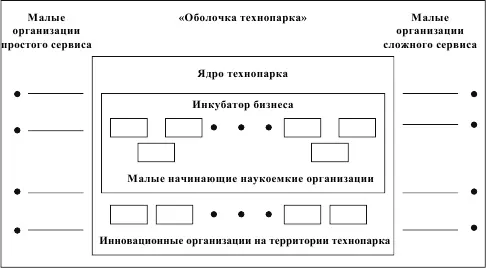 Рис 141 Пример типовой структуры технопарка Технополис в отличие от - фото 52