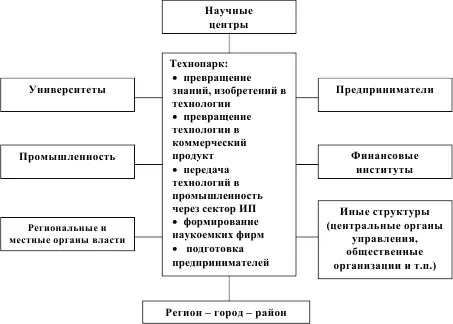 Рис 142 Базовая схема учредителей технопарка и решаемых ими задач На - фото 53