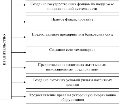 Рис 143 Формы государственной поддержки инновационной деятельности Одним - фото 54
