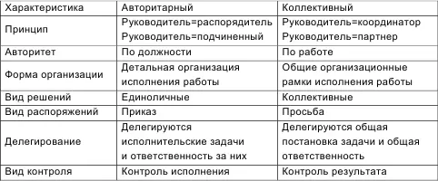 В чистом виде эти стили руководства встречаются редко На практике степень - фото 55