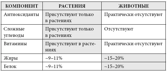 Для обработанных продуктов данные разнятся но скорее всего цифры хуже Эти - фото 2