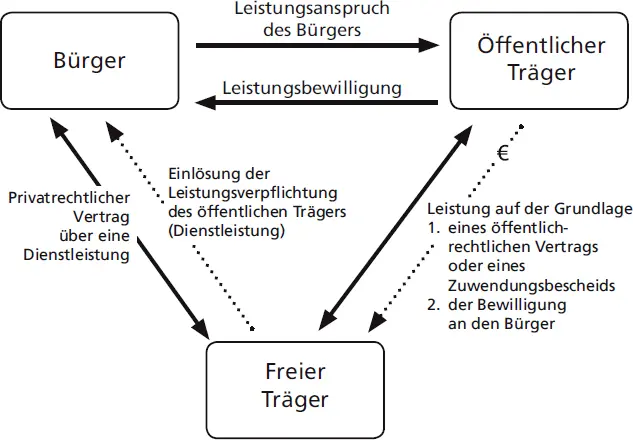 Abb 2 Sozialrechtliches Dreiecksverhältnis Sozialleistungsansprüche hat die - фото 15