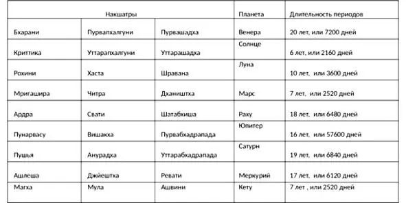Три цикла накшатр их управители и длительность периодов Эта система охватывает - фото 1