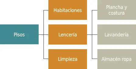 Crees que todos los hoteles tienen dividido y organizado el Departamento de - фото 46