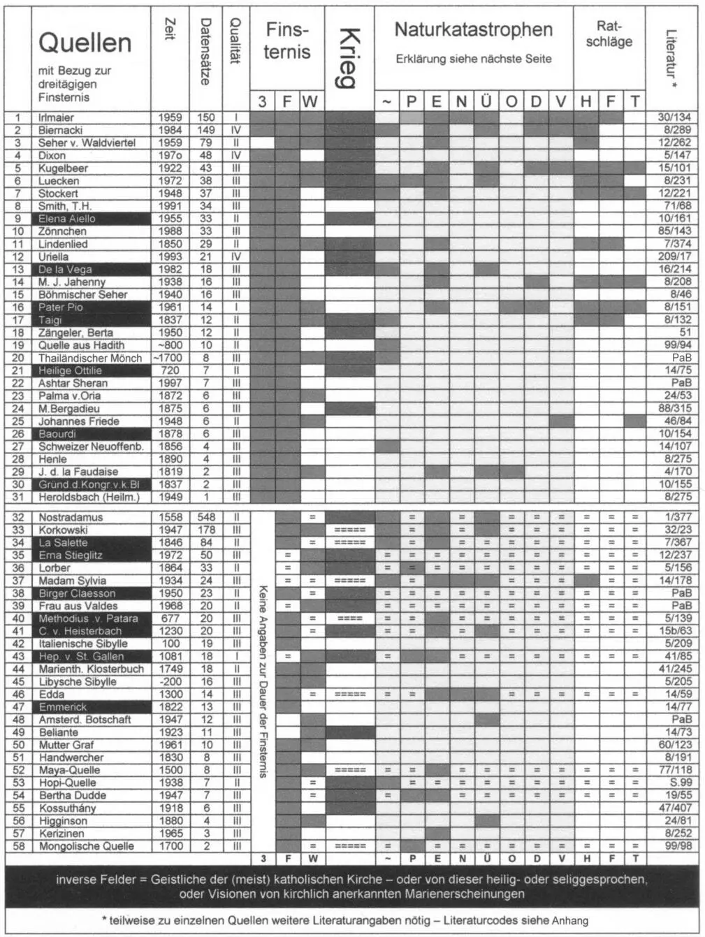 Abb9 Tabelle zur dreitägigen Finsternis Erläuterung der Tabelle zur - фото 8