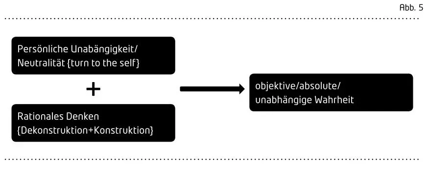 Mit der Hinwendung zum Ich Subjekt als rationales Wesen meint Descartes einen - фото 6