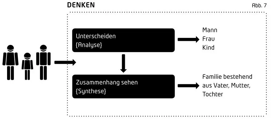 Fazit Denken findet statt wo Unterschied und Zusammenhang von Informationen - фото 8
