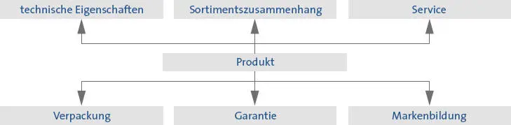 Leistungsprogramm Die Produktpolitik bildet die Basis für das Leistungsprogramm - фото 154