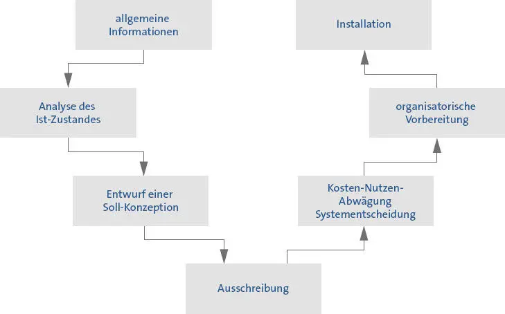 Anwendungsbereiche der IT im Handwerksbetrieb Die IT kann sowohl im Büro - фото 20