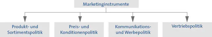 311Produkt und SortimentspolitikKundenorientierung und Kundenbehandlung - фото 153