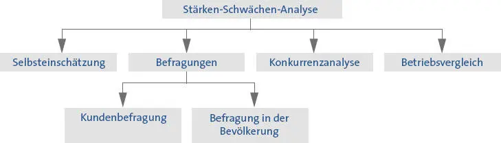 aSelbsteinschätzung Bei diesem Verfahren gilt es den eigenen Handwerksbetrieb - фото 24