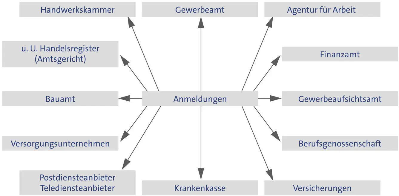 Anmeldestellen Handwerkskammer Bei der Ausübung eines zulassungspflichtigen - фото 27