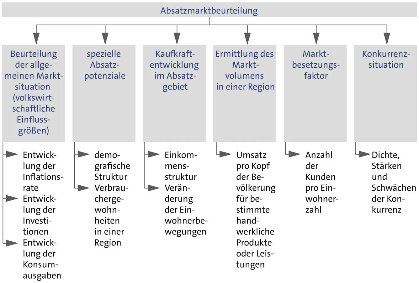 Eine gründliche Marktanalyse sowie eine genaue Prüfung aller Fakten für die - фото 30