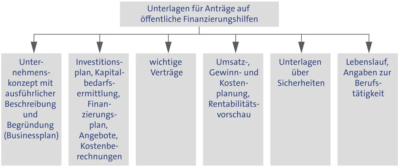 Die wichtigsten Förderprogramme für Existenzgründerinnen und gründer und - фото 28