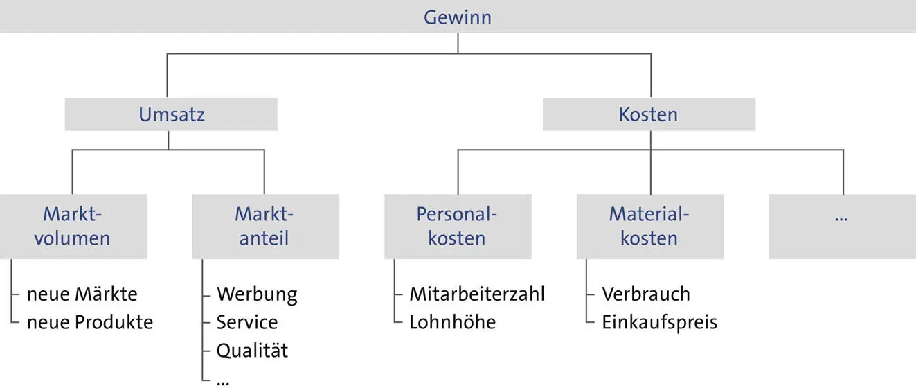 MittelZweckBeziehung Das Schaubild stellt auszugsweise ein Beispiel für ein - фото 10