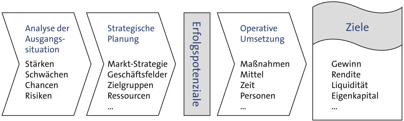 Erfolgspotenzial Neue Erfolgspotenziale aufzubauen ist das wichtigste Ziel des - фото 11