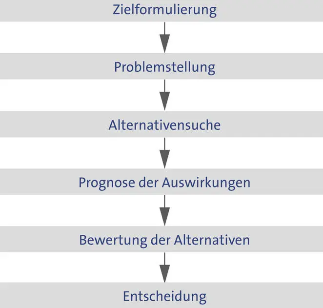 Zielformulierung In der ersten Phase sind die Ziele zu formulieren die durch - фото 20