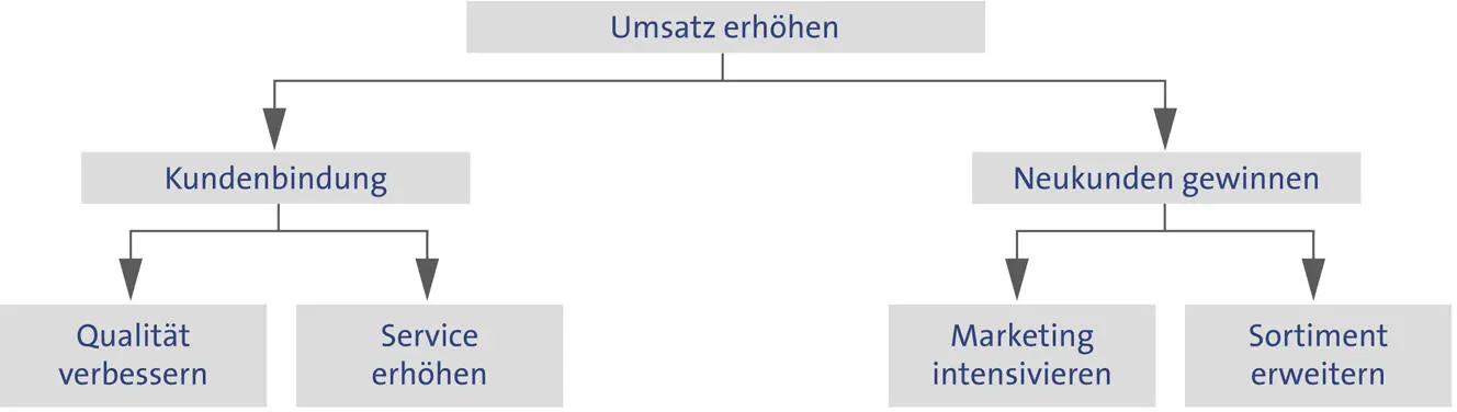 Mathematik Daneben können Zielsysteme auch dadurch abgeleitet werden dass man - фото 5
