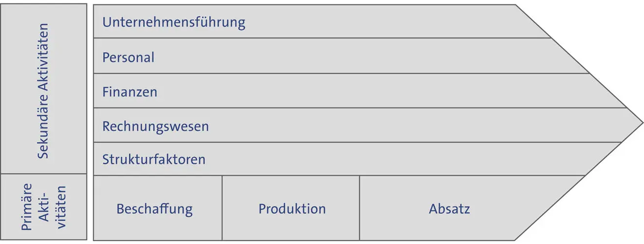 StärkenSchwächenAnalysen Auf einer solchen Wertkette basieren die meisten - фото 12