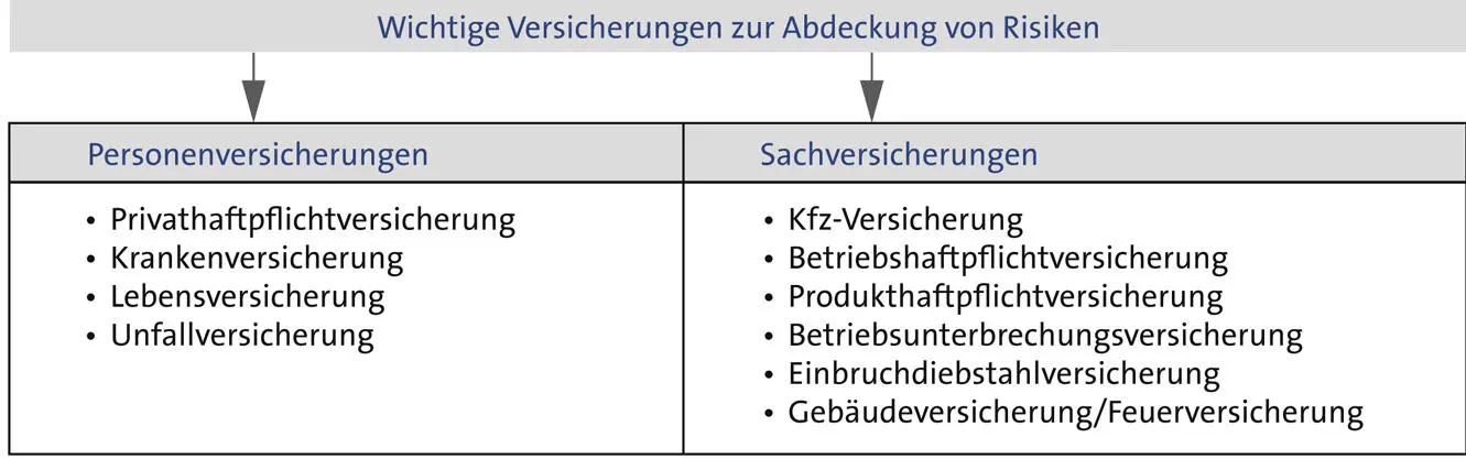 Abschnitt 92 in Band 2 Beispiel Folgende Risiken können einen - фото 24