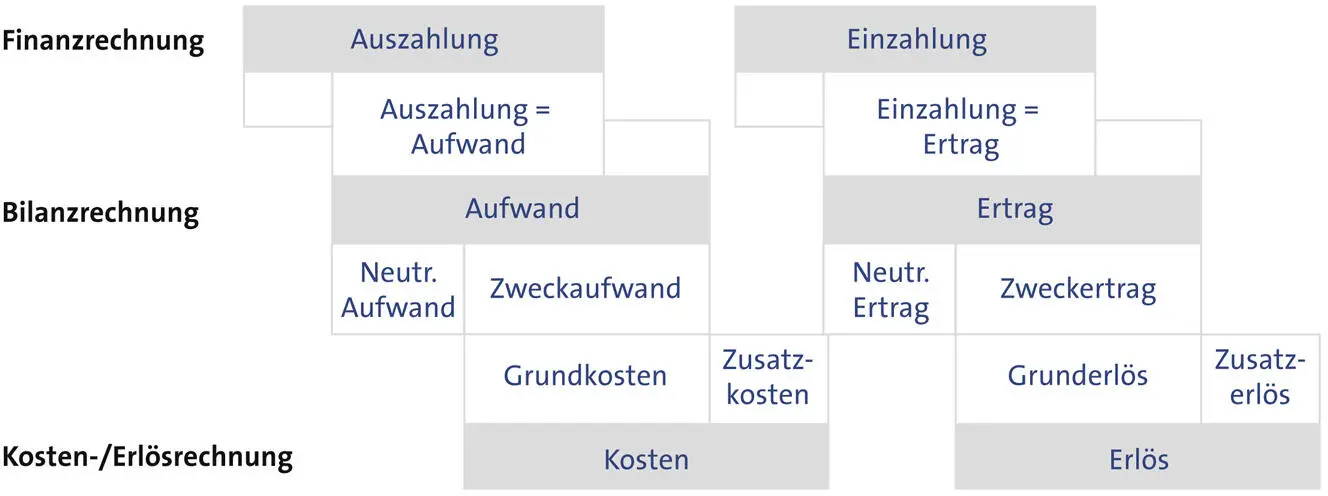 Daraus ergeben sich folgende Definitionen Auszahlungen sind die von einem - фото 26