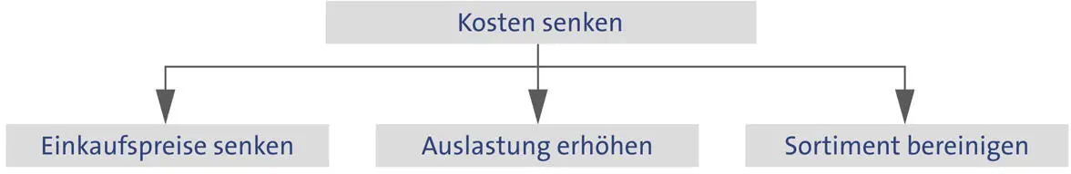Oftmals entstehen Zielsysteme auch aus einer Kombination dieser Verfahren wie - фото 8