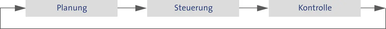 Aufgabe der Unternehmensplanung ist es für das gesamte Unternehmen Pläne zu - фото 17