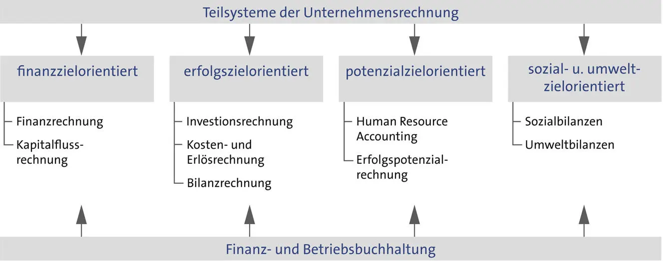 Finanz Bilanz sowie Kosten und Erlösrechnung gehören als Kernsysteme des - фото 25