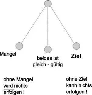 Wenn wir nicht mehr richtig ticken weil wir uns mit dem Mangel arrangiert - фото 2
