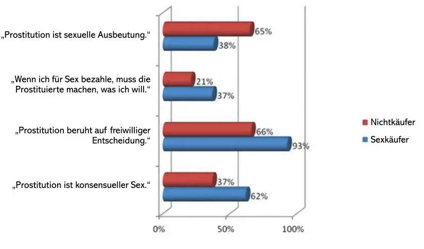 Zusammenfassend muss man sagen Menschenhandel und Zwangsprostitution haben - фото 13
