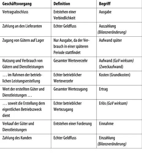 Festgehalten wird dass es Aufgabe des betrieblichen Rechnungswesens ist die - фото 24