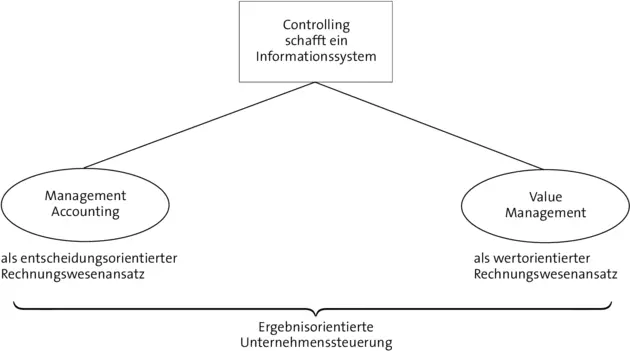 Bei einem wertorientiertenRechnungswesenansatz wird der Unternehmenswert in den - фото 9