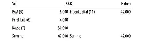 Gewinn und Verlustrechnungskonto Unter Zugrundelegung der Konten SBK und GuV - фото 36