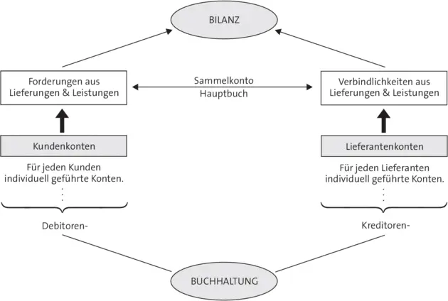 Die Bewegungen bzw Bestände auf den Personenkonten werden mindestens einmal - фото 45