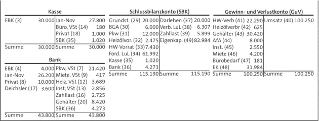 Die buchhalterische Erfassung der während des Geschäftsjahres auftretenden - фото 73