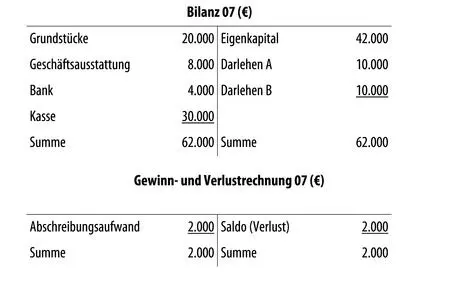 Nach der durchgeführten direkten Erfassung der Geschäftsfälle in der Bilanz - фото 19
