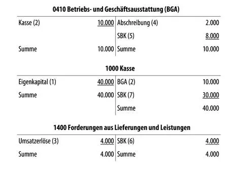 Passives Bestandskonto Aufwandskonto Ertragskonto - фото 32