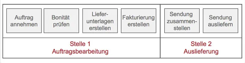 Abb 101 Bündeln von Aufgaben auf Stellen Voraussetzung dieser - фото 2