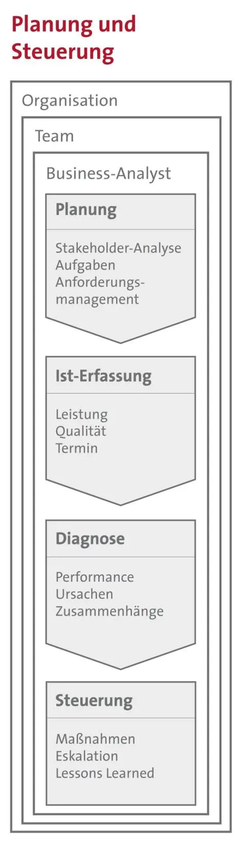 Abb G11 BusinessAnalysePlanung und Steuerung Das Konzept - фото 9
