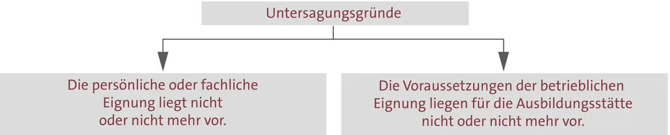 Anhörung Vor der Untersagung durch die Behörde sind die Beteiligten und die - фото 25