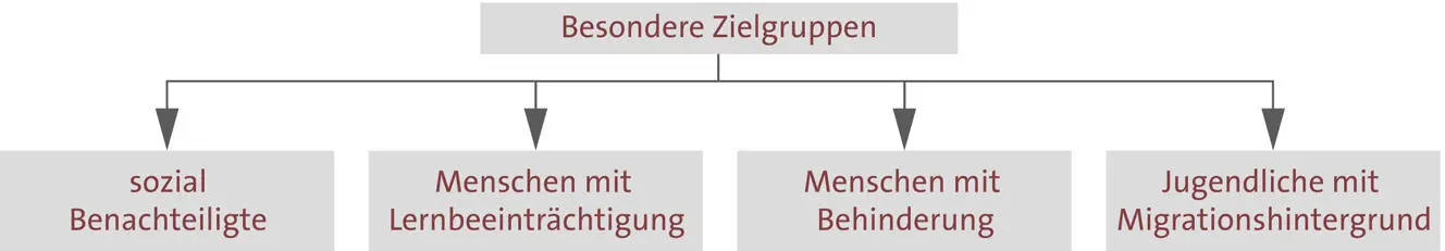 Sozial Benachteiligte In Bezug auf die Berufsausbildung liegt eine soziale - фото 26