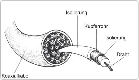 ZEICHNUNG I3 KOAXIALKABEL Ein Koaxialkabel dient zur gleichzeitigen - фото 9