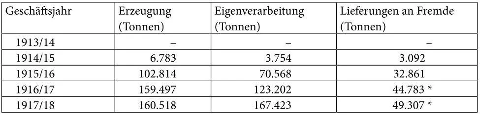 Tabelle 4 Erzeugung und Versand von Geschossstahl der Walzwerke Oberhausen und - фото 7
