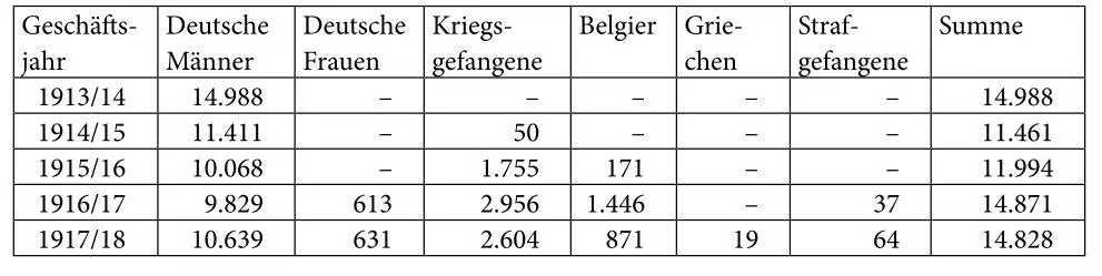 Tabelle 2 Beschäftigte in den Sterkrader Betrieben der GHH 1913 bis 1918 19 - фото 5