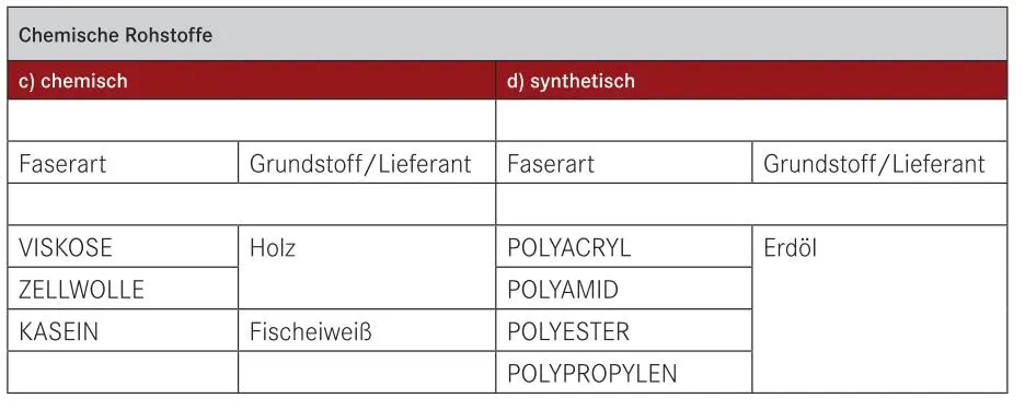 211 Naturfasern Wie bereits erwähnt hat der Verbrauch an Naturfasern in - фото 5